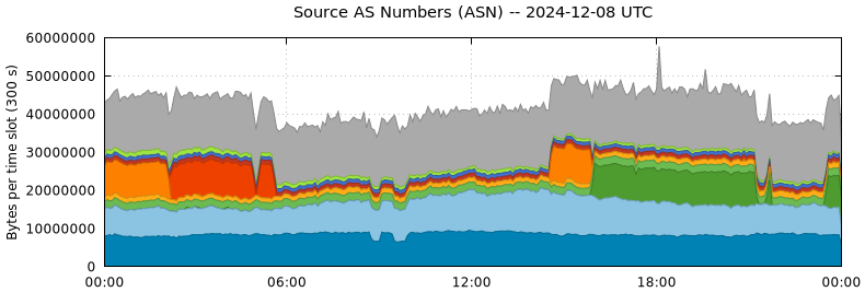 Source AS Numbers (ASNs)