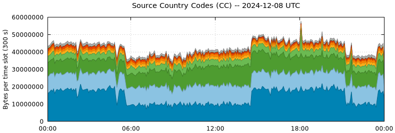 Source Country Codes (CCs)