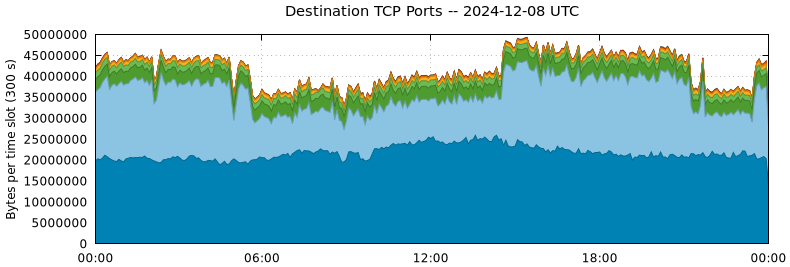 Destination TCP Ports