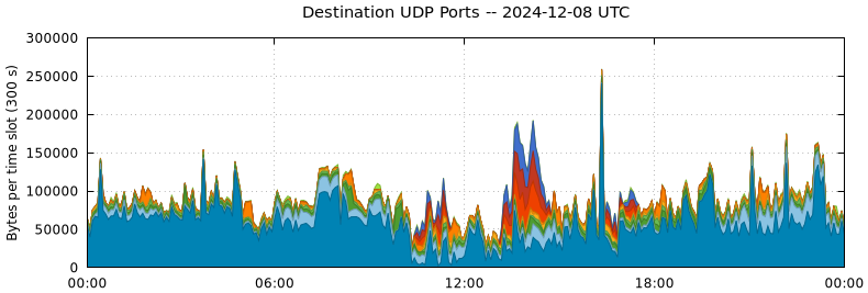 Destination UDP Ports