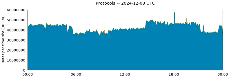 Protocols