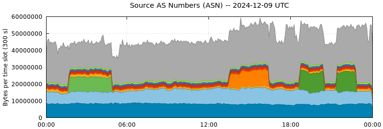 Source AS Numbers (ASNs)