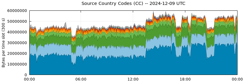 Source Country Codes (CCs)