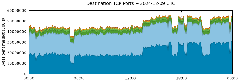 Destination TCP Ports