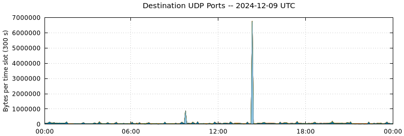 Destination UDP Ports