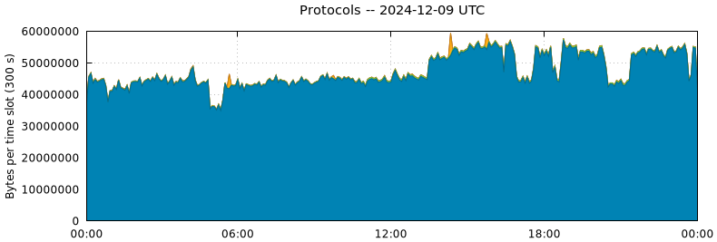 Protocols