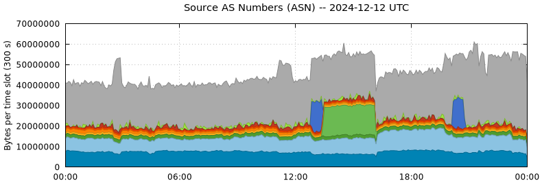 Source AS Numbers (ASNs)
