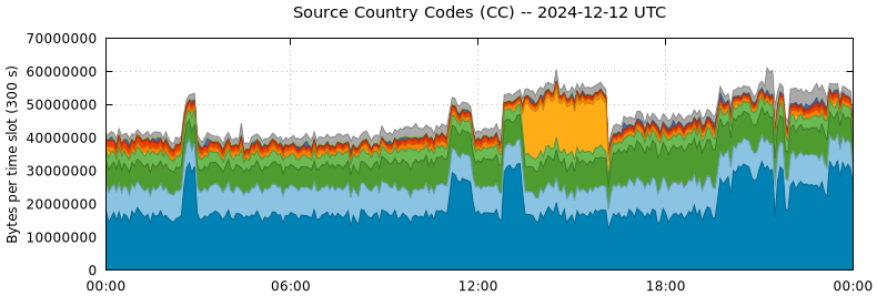 Source Country Codes (CCs)