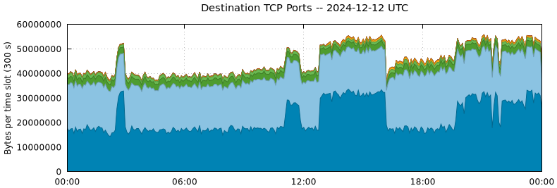 Destination TCP Ports