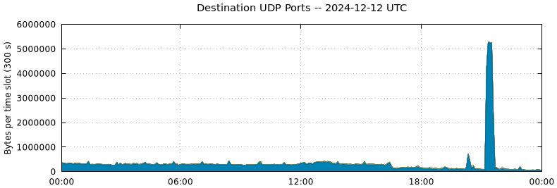 Destination UDP Ports