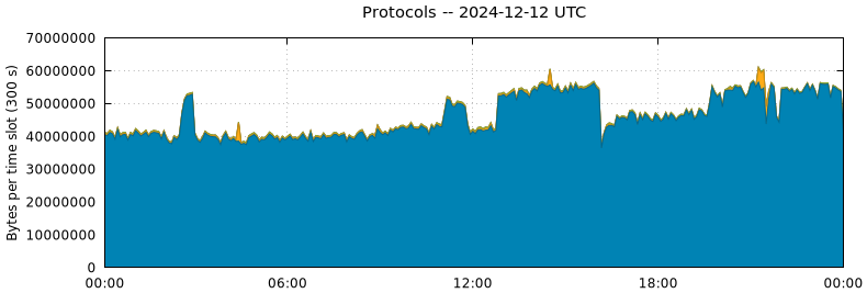 Protocols