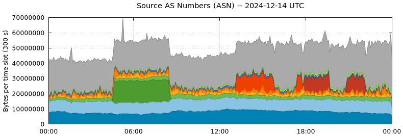 Source AS Numbers (ASNs)