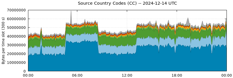 Source Country Codes (CCs)