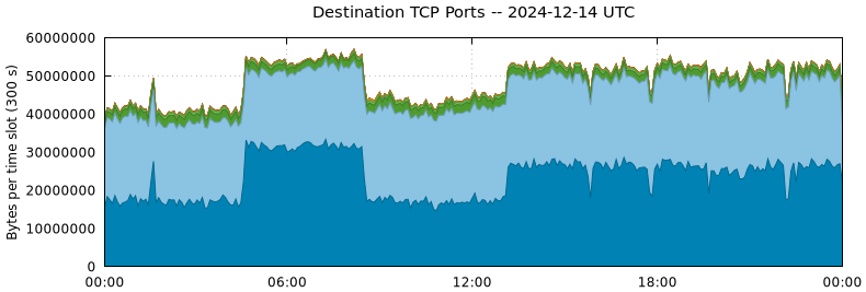 Destination TCP Ports