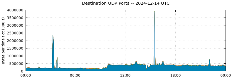 Destination UDP Ports