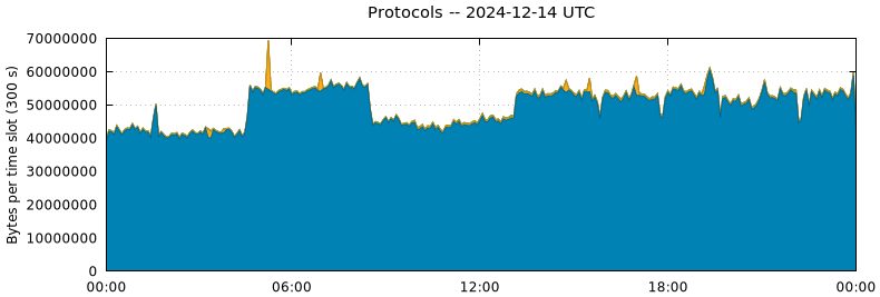 Protocols