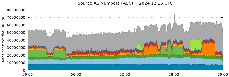 Source AS Numbers (ASNs)