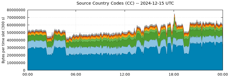 Source Country Codes (CCs)