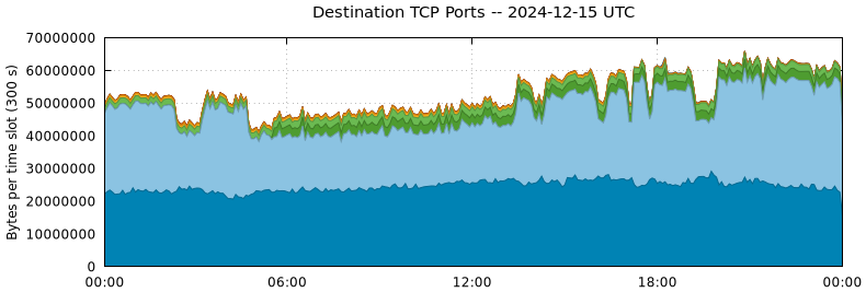 Destination TCP Ports