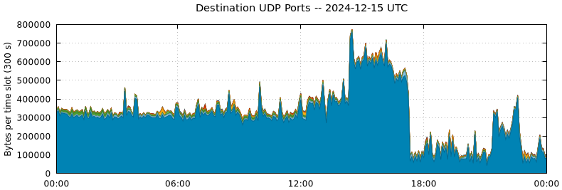 Destination UDP Ports