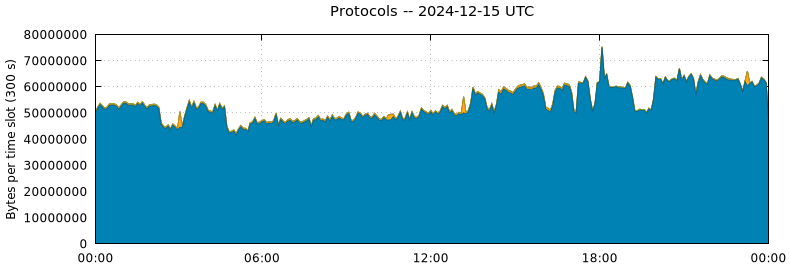 Protocols