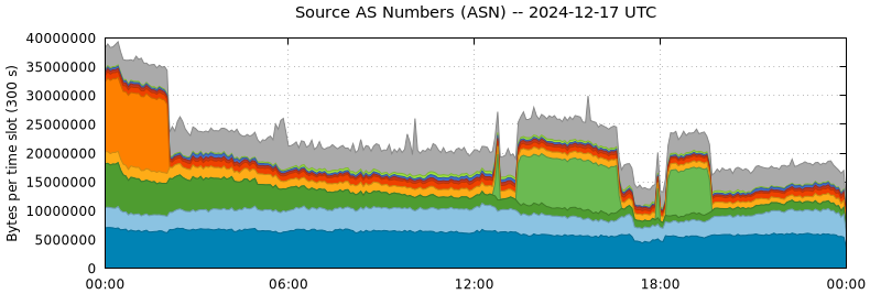 Source AS Numbers (ASNs)