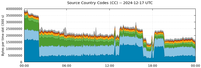 Source Country Codes (CCs)