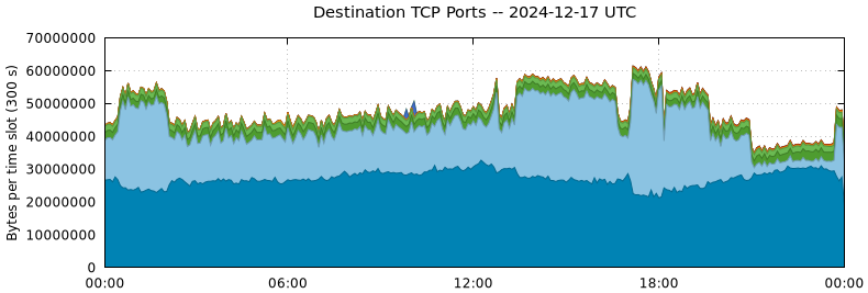 Destination TCP Ports