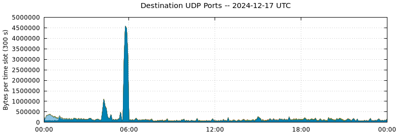 Destination UDP Ports