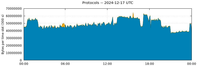 Protocols