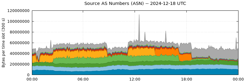 Source AS Numbers (ASNs)