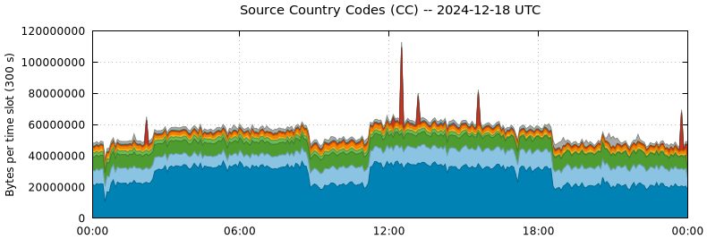 Source Country Codes (CCs)