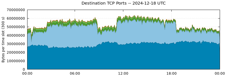 Destination TCP Ports