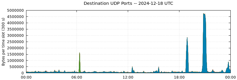 Destination UDP Ports