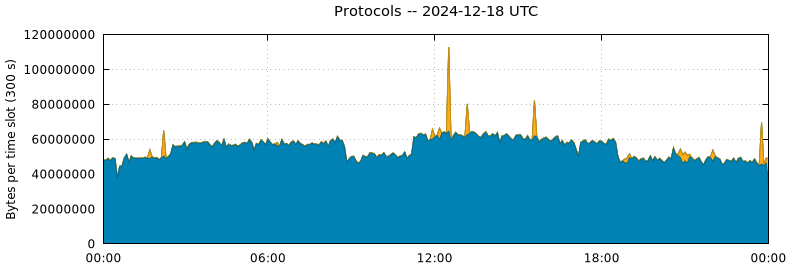 Protocols