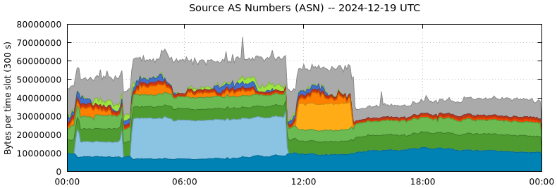 Source AS Numbers (ASNs)