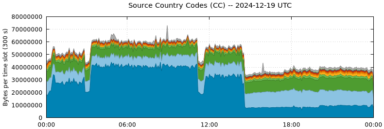 Source Country Codes (CCs)