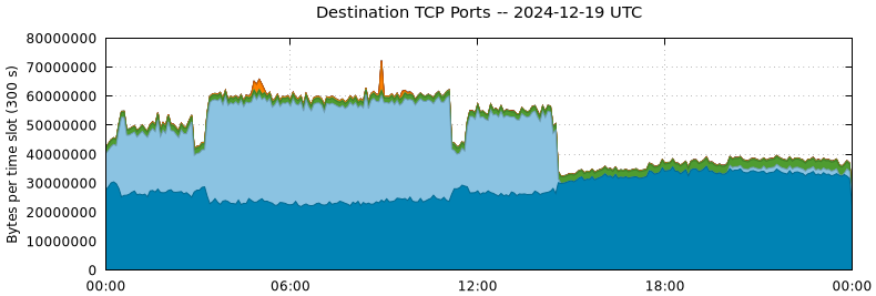 Destination TCP Ports