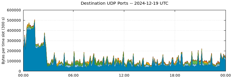 Destination UDP Ports