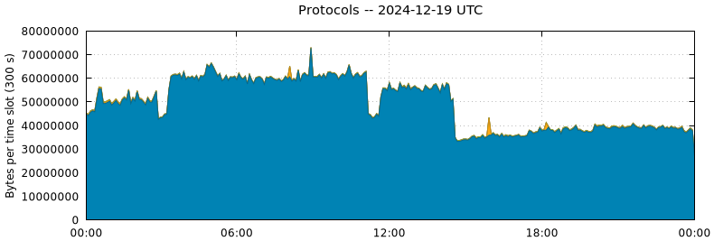 Protocols