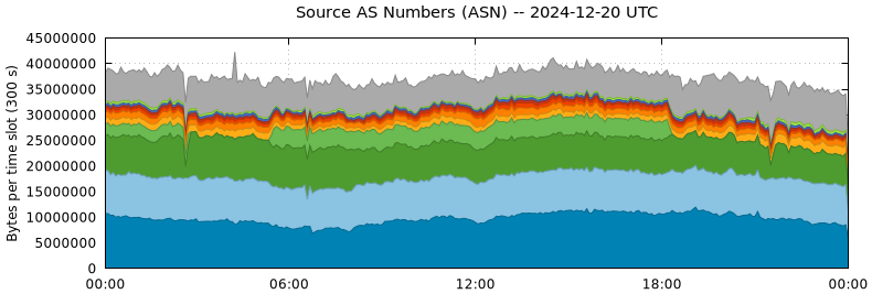 Source AS Numbers (ASNs)