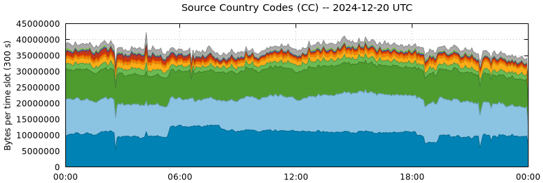 Source Country Codes (CCs)