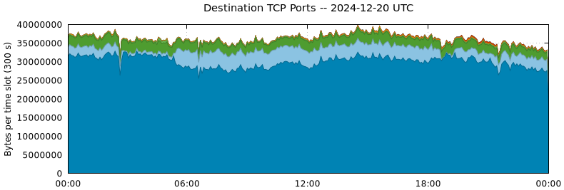 Destination TCP Ports