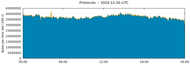 Protocols