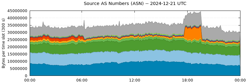 Source AS Numbers (ASNs)