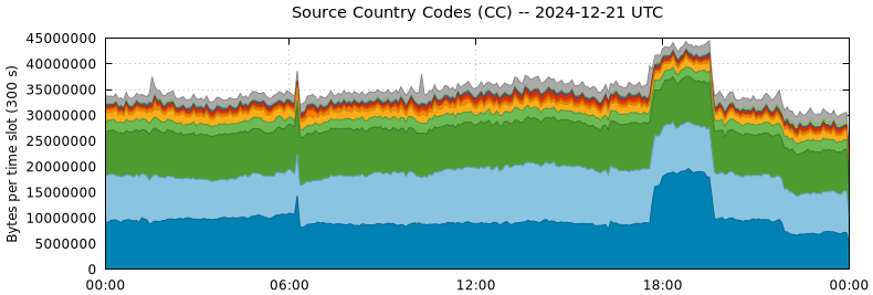 Source Country Codes (CCs)