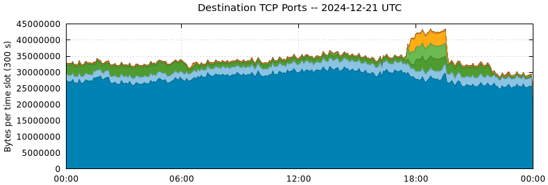 Destination TCP Ports