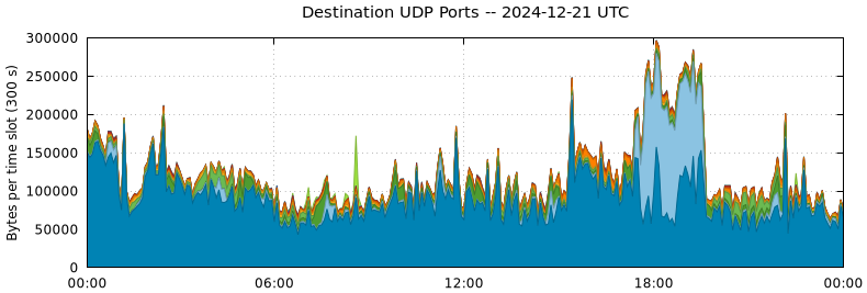 Destination UDP Ports