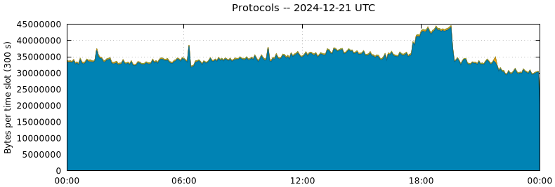 Protocols