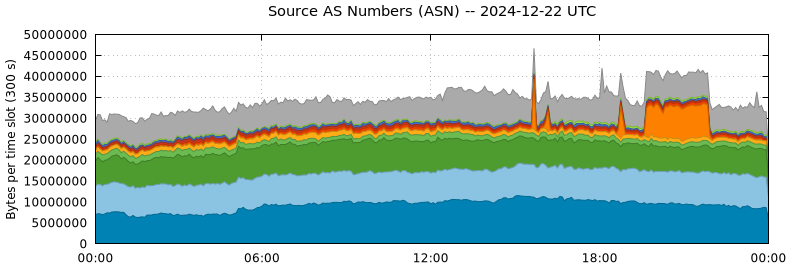 Source AS Numbers (ASNs)